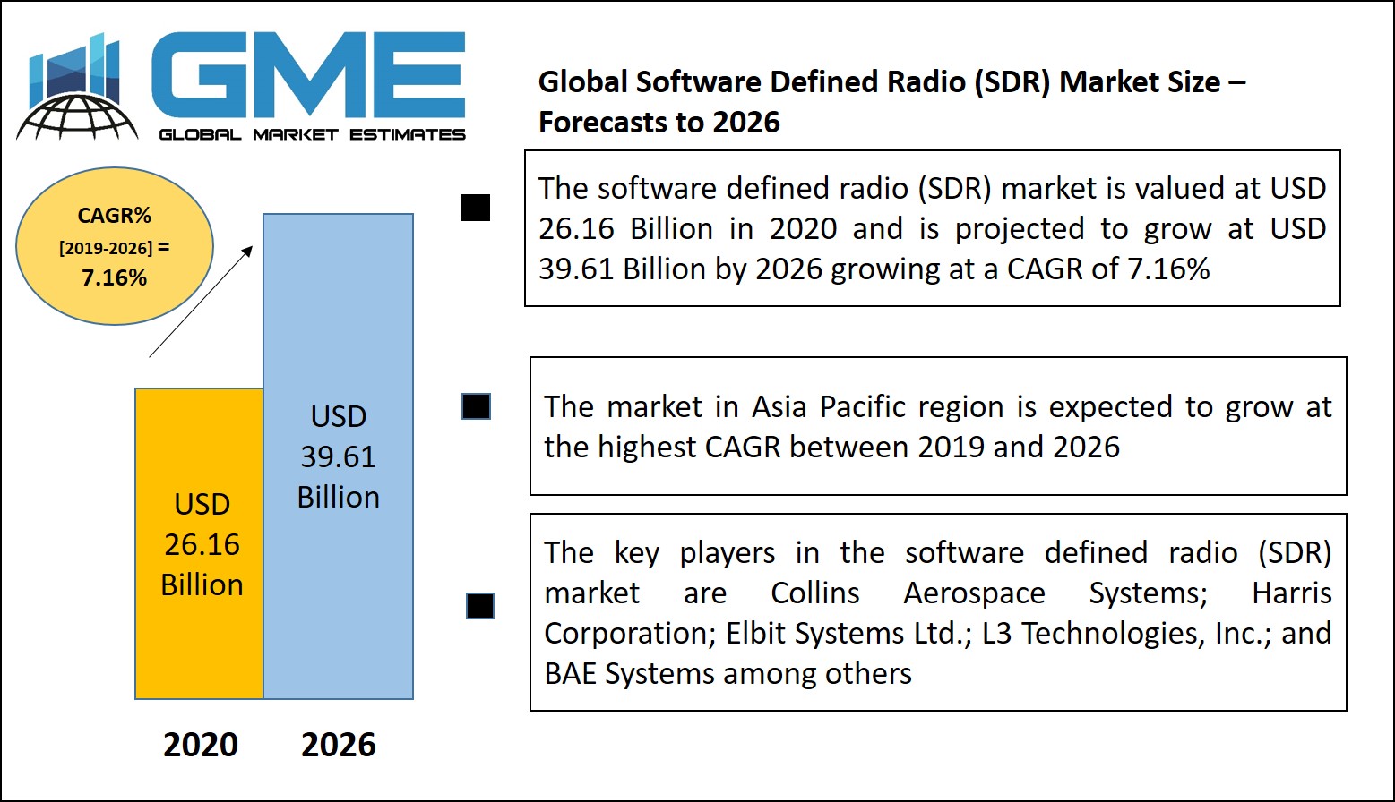 Software Defined Radio (SDR) Market